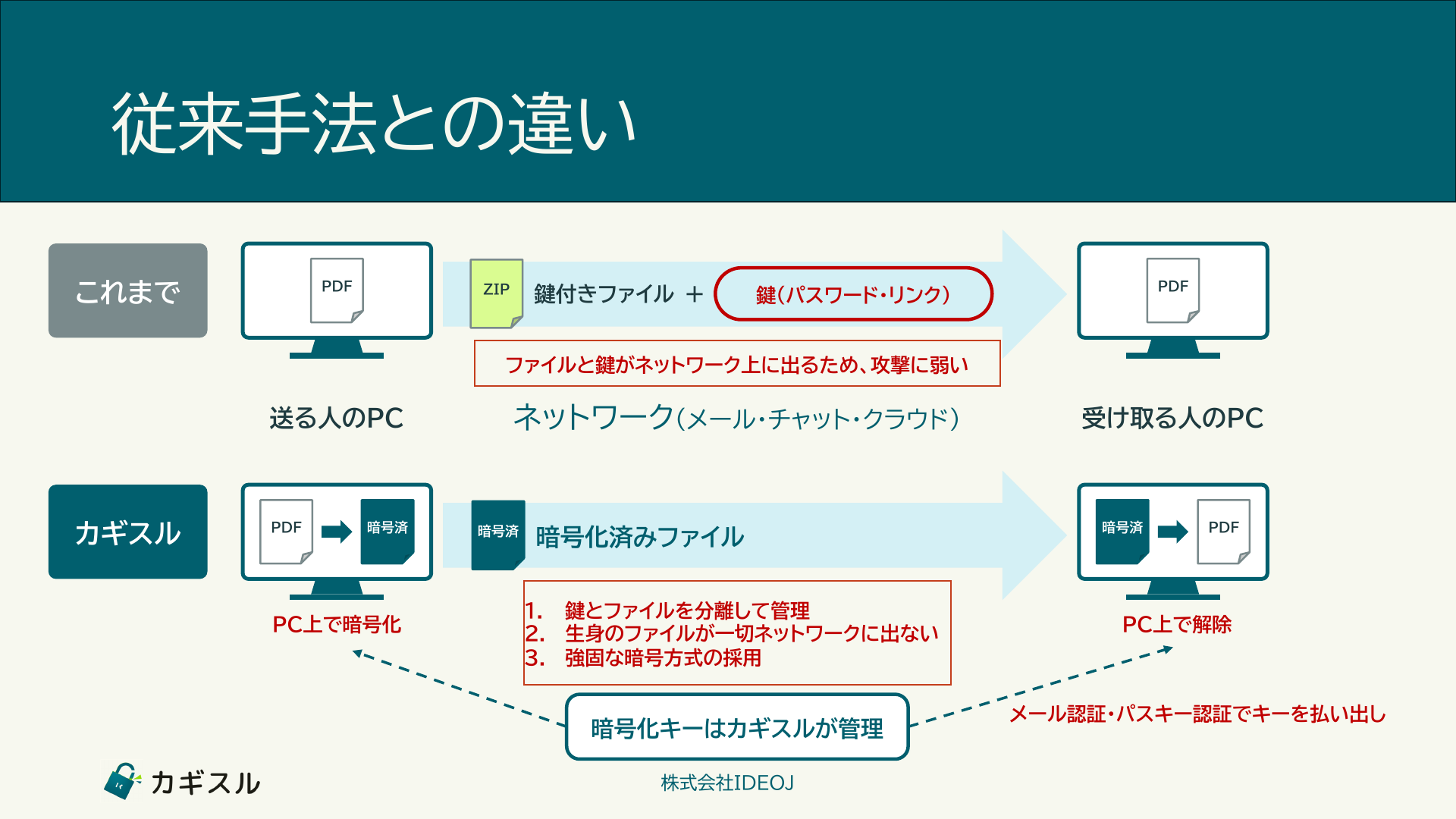 これまでは鍵付きファイルと鍵が一緒にネットワークを通っていた。カギスルは送る人のPC上で暗号化して暗号化済みファイルだけを流し、暗号化キーは認証を通った受信者にだけ払い出す