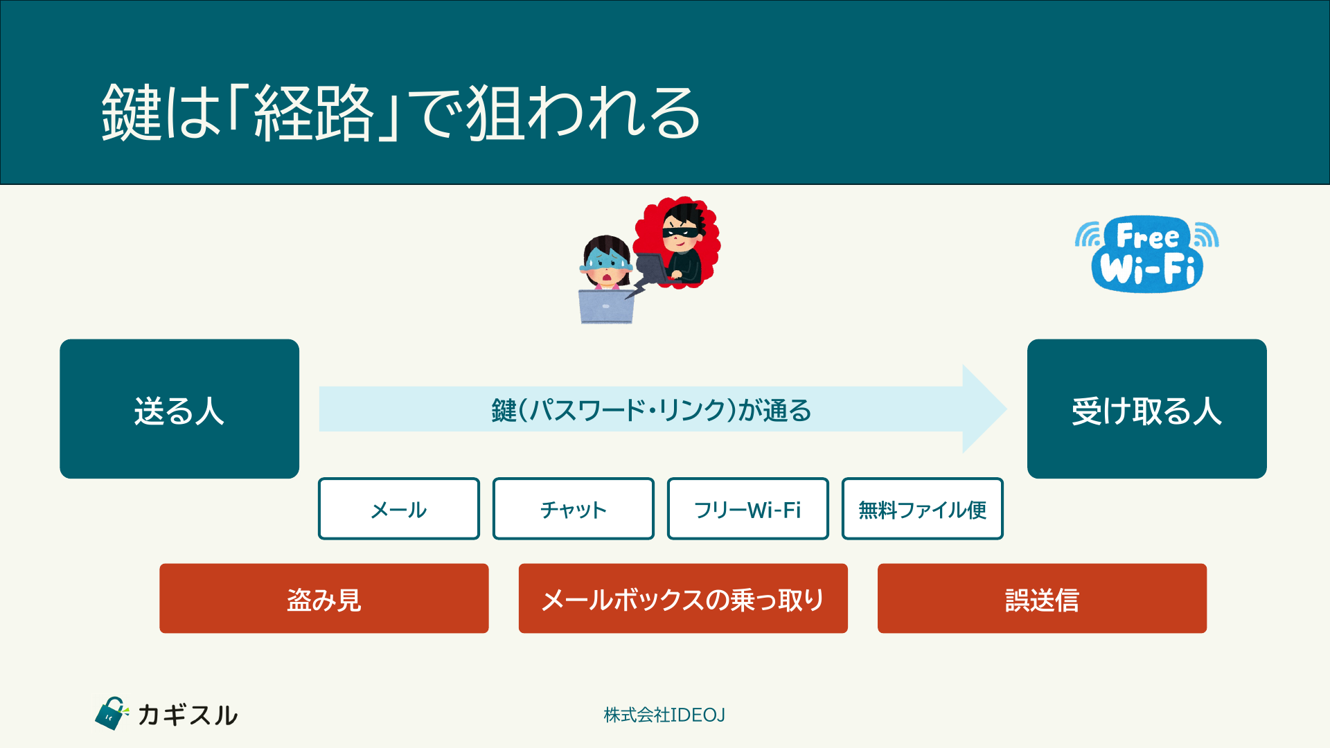 鍵(パスワード・リンク)はメール・チャット・フリーWi-Fi・無料ファイル便を通って受け取る人へ渡り、その途中で盗み見・メールボックスの乗っ取り・誤送信によって漏れる
