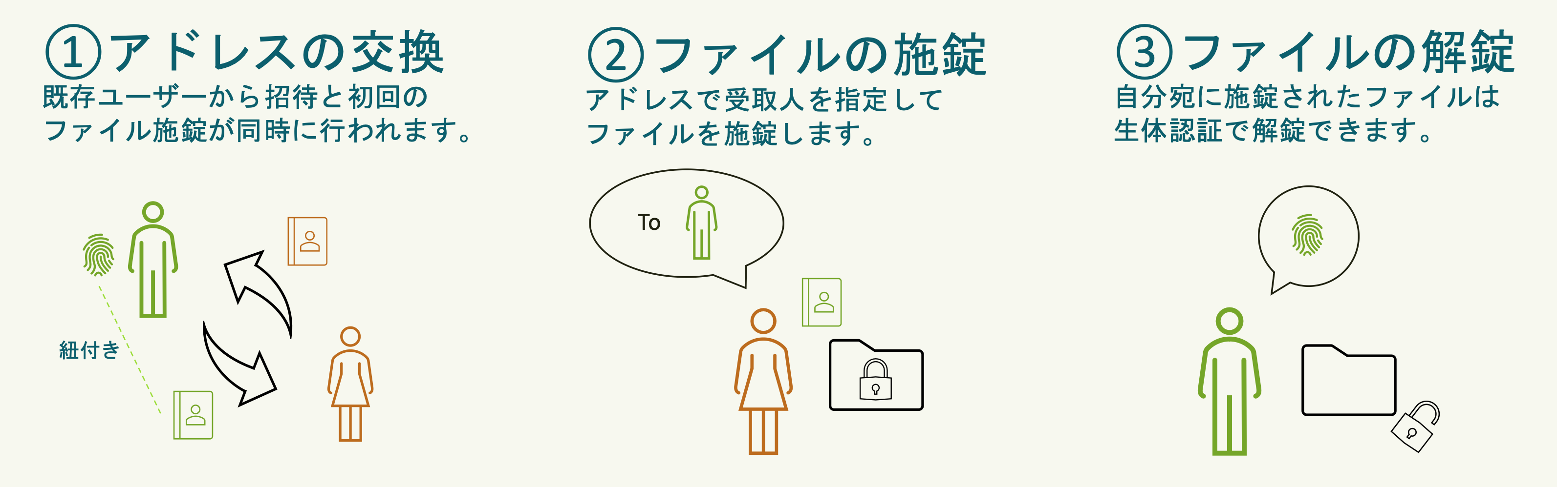 カギスルのアドレスとそれを使用した施錠